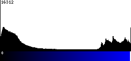 Blue Histogram
