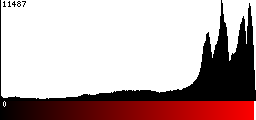 Red Histogram