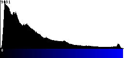 Blue Histogram