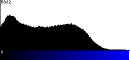 Blue Histogram