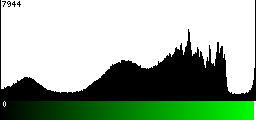Green Histogram