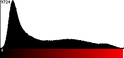 Red Histogram