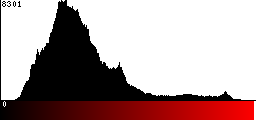 Red Histogram