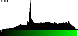 Green Histogram