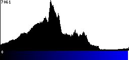 Blue Histogram