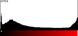 Red Histogram