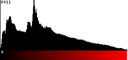 Red Histogram
