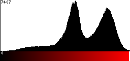 Red Histogram