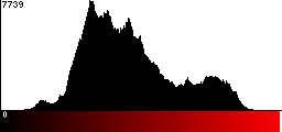 Red Histogram