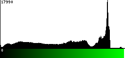 Green Histogram