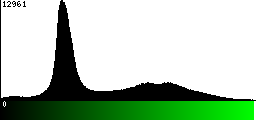 Green Histogram