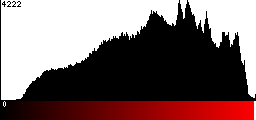 Red Histogram