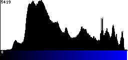 Blue Histogram
