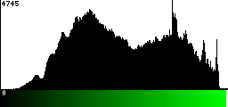 Green Histogram