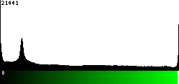 Green Histogram