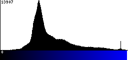 Blue Histogram