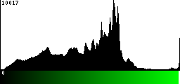 Green Histogram