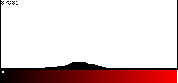 Red Histogram