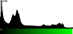 Green Histogram