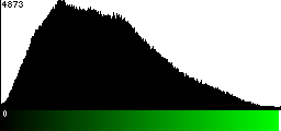 Green Histogram
