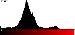Red Histogram