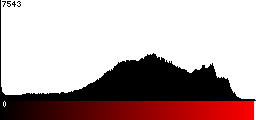 Red Histogram
