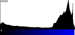 Blue Histogram