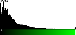 Green Histogram
