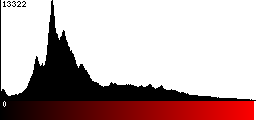 Red Histogram