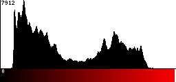 Red Histogram