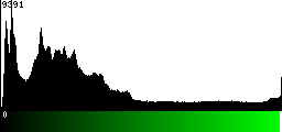 Green Histogram