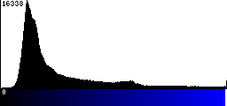 Blue Histogram
