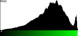 Green Histogram