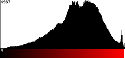 Red Histogram