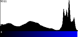 Blue Histogram