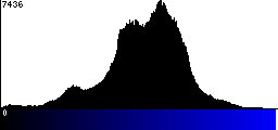 Blue Histogram