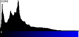 Blue Histogram