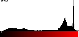 Red Histogram