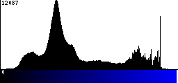 Blue Histogram