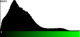 Green Histogram