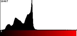Red Histogram