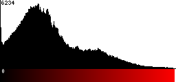 Red Histogram