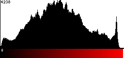 Red Histogram
