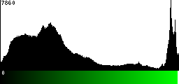 Green Histogram