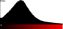 Red Histogram