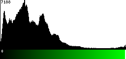Green Histogram