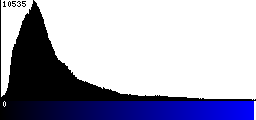 Blue Histogram