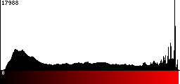 Red Histogram
