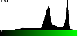 Green Histogram