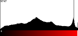 Red Histogram